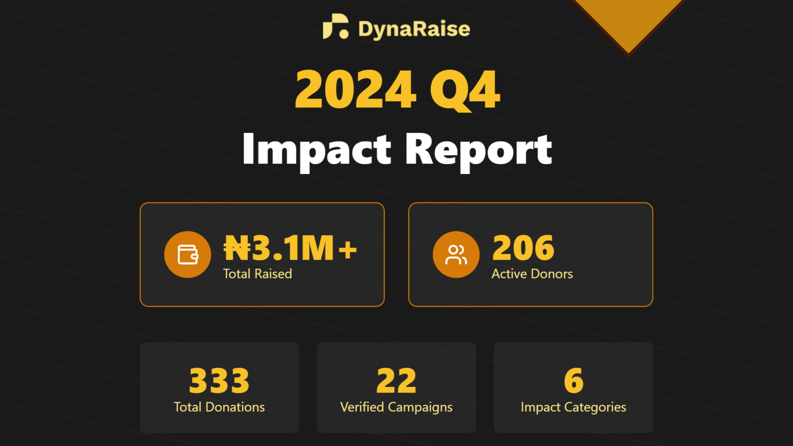 Dynaraise Impact Report for Q4, 2024
